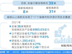 各項(xiàng)創(chuàng)新指標(biāo)領(lǐng)跑全省，河南高新區(qū)成為高質(zhì)量發(fā)展“主引擎”